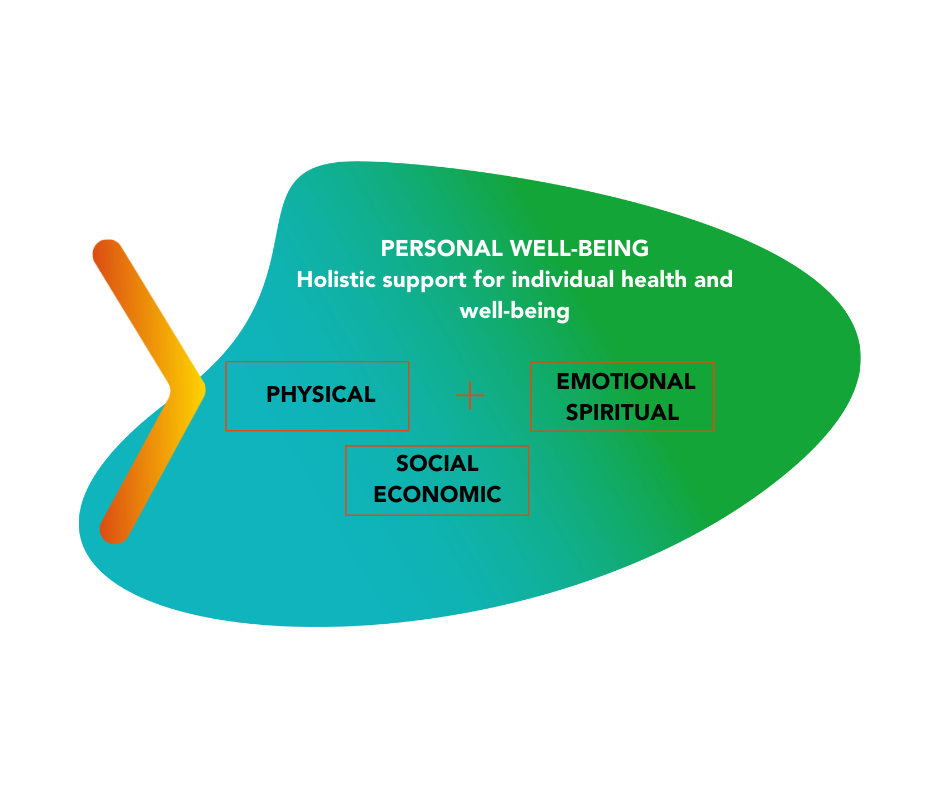 Personal Well-Being - holistic support for individual health and well-being: Physical, Emotional/Spiritual, and Social/Economic.